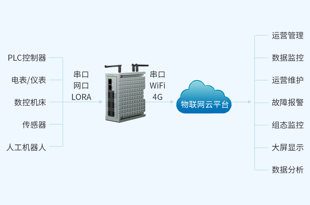 边缘计算网关