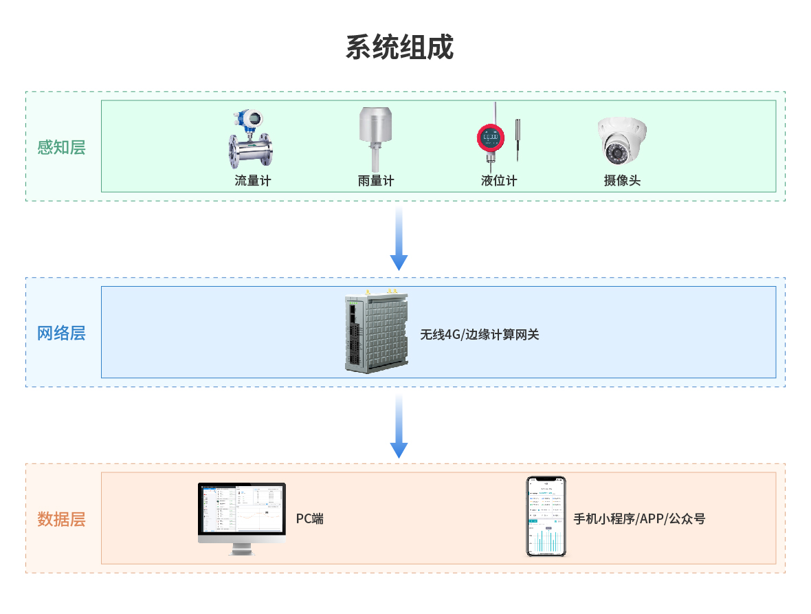 智慧水雨情在线检测系统